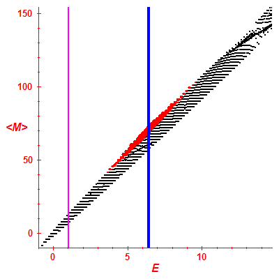Peres lattice <M>